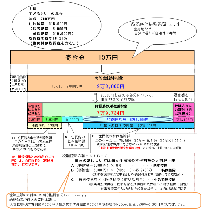 申告代行の控除のイメージ