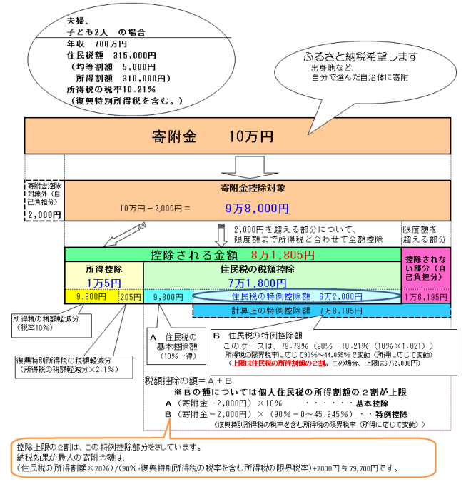控除のイメージ