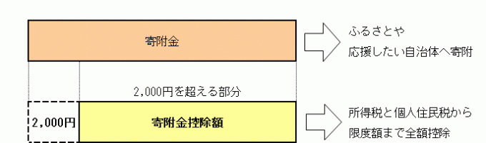 ふるさと納税のしくみ